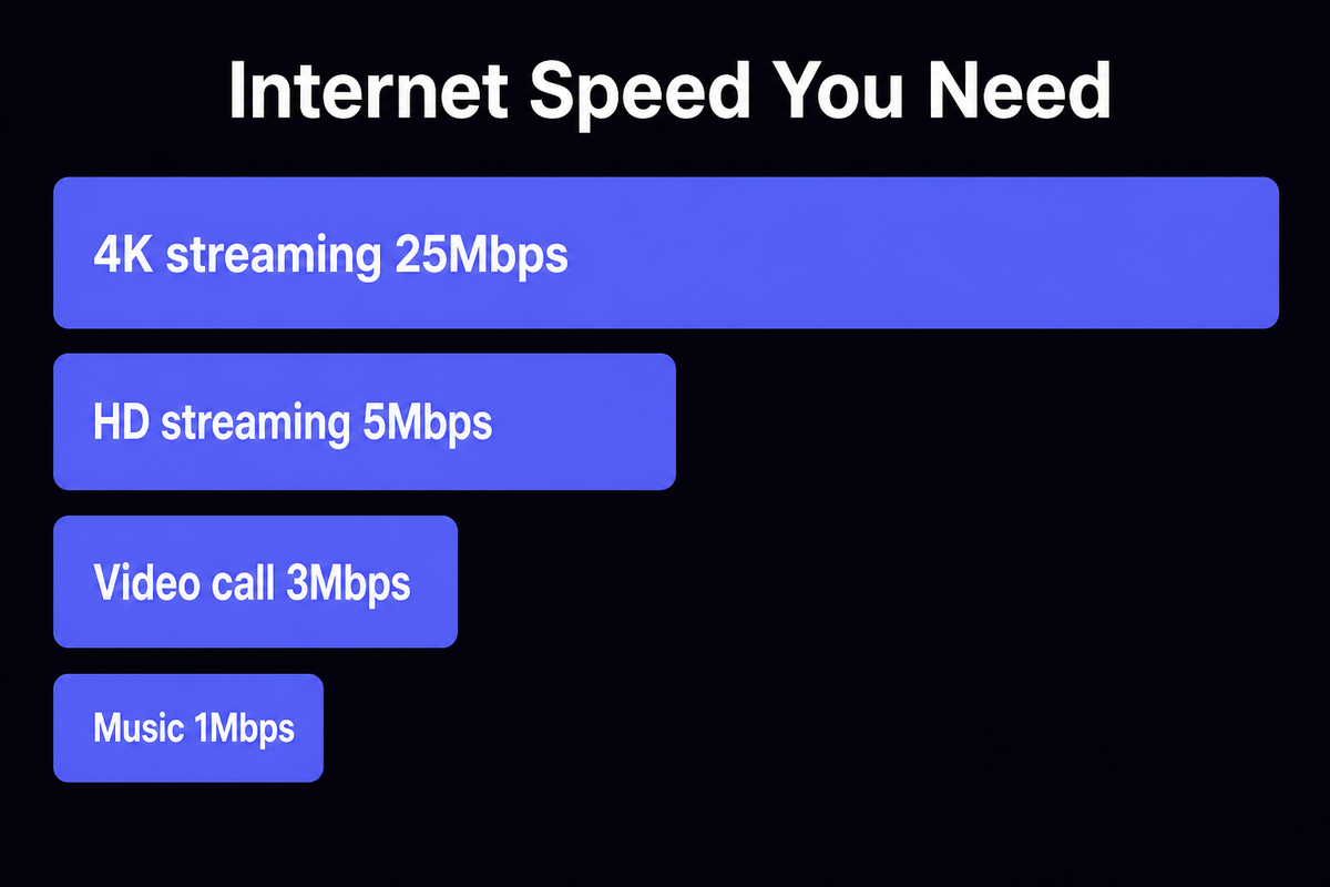 Bar chart of internet speed needed per activity: 4K streaming 25 Mbps, HD streaming 5 Mbps, video call 3 Mbps, music streaming 1 Mbps